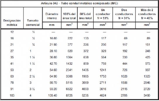 Tabla Diametro de Tuberia IMC